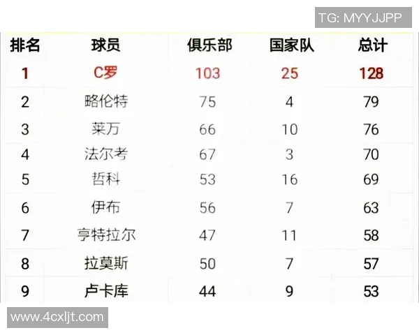 现役足球球星单赛季进球数排名分析及其背后因素解析